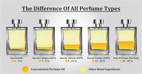 difference between edp and parfum.